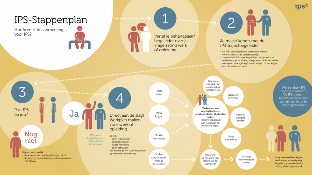 Stappenplan IPS, pdf met tekst en afbeeldingn over het proces van IPS